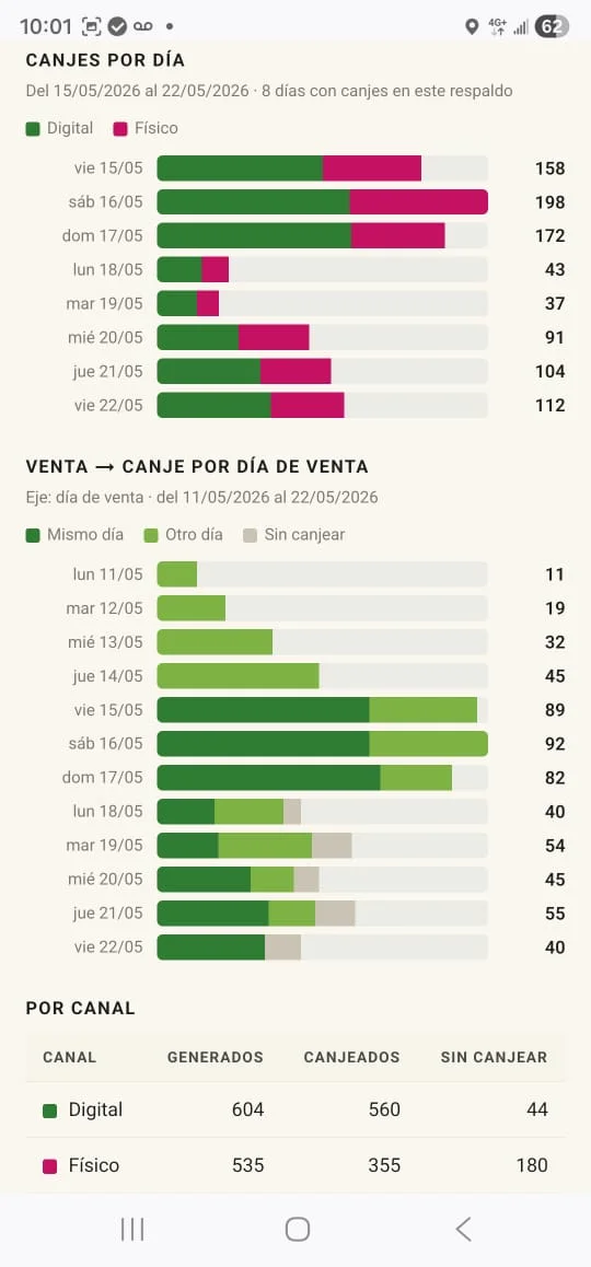 Reporte web de Taquillita con las gráficas de canjes por día y venta por día de venta